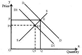 Plus Two Microeconomics Chapter Wise Questions and Answers Chapter 5 Market Equilibrium 8M Q2.1
