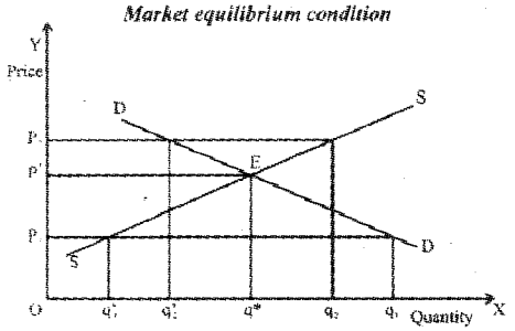 Plus Two Microeconomics Notes Chapter 5 Market Equilibrium 1