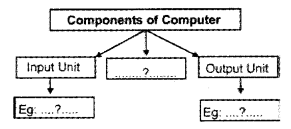 Plus One Accountancy Chapter Wise Previous Questions Chapter 10 Applications of Computers in Accounting March 2017 Q2