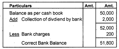 Plus One Accountancy Chapter Wise Previous Questions Chapter 4 Bank Reconciliation Statement March 2012 Q3.1