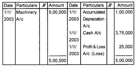 Plus One Accountancy Chapter Wise Previous Questions Chapter 6 Depreciation, Provisions and Reserves March 2011 Q6.2