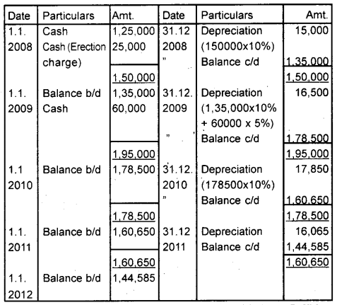 Plus One Accountancy Chapter Wise Previous Questions Chapter 6 Depreciation, Provisions and Reserves March 2012 Q3