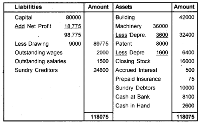 Plus One Accountancy Chapter Wise Previous Questions Chapter 8 Financial Statements – I and Financial Statements – II March 2011 Q5.3