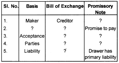 Plus One Accountancy Chapter Wise Questions and Answers Chapter 7 Bill of Exchange 4M Q6