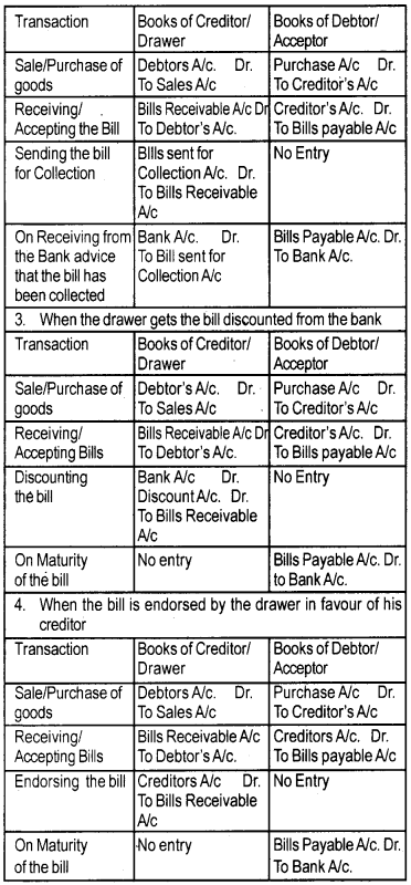 Plus One Accountancy Notes Chapter 7 Bill of Exchange 2