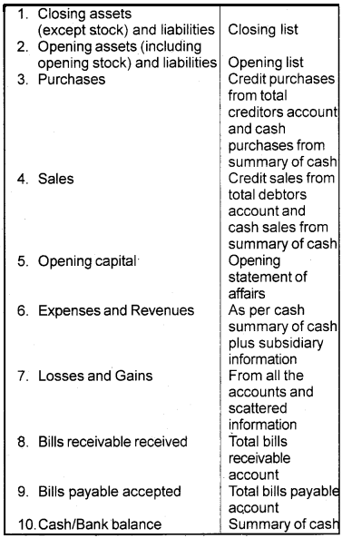 Plus One Accountancy Notes Chapter 9 Accounts from Incomplete Records 7
