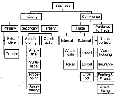 Plus One Business Studies Chapter Wise Questions and Answers Chapter 1 Nature and Purpose of Business 3M Q4.1