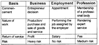 Plus One Business Studies Chapter Wise Questions and Answers Chapter 1 Nature and Purpose of Business 4M Q1