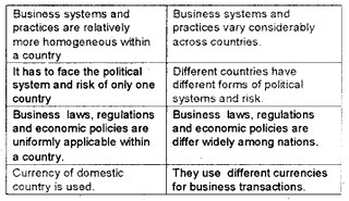 Plus One Business Studies Chapter Wise Questions and Answers Chapter 11 International Business - I 8M Q13.1