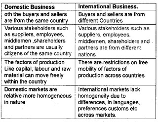 Plus One Business Studies Chapter Wise Questions and Answers Chapter 11 International Business - I 8M Q13