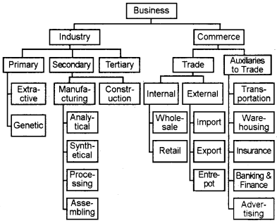 Plus One Business Studies Notes Chapter 1 Nature and Purpose of Business 2