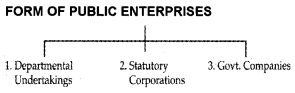 Plus One Business Studies Notes Chapter 3 Private, Public and Global Enterprises 1