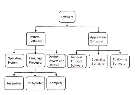 Plus One Computer Application Chapter Wise Questions Chapter 2 Components of the Computer System 3