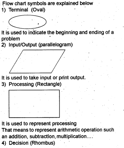 Plus One Computer Application Chapter Wise Questions Chapter 3 Principles of Programming and Problem Solving 21