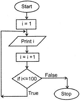 Plus One Computer Science Chapter Wise Questions and Answers Chapter 4 Principles of Programming and Problem Solving 2M Q8.1