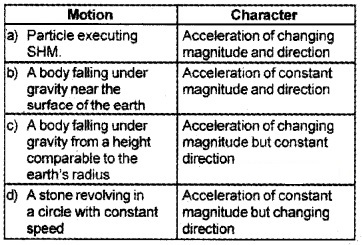 Plus One Physics Chapter Wise Questions and Answers Chapter 14 Oscillations 2M Q2.1