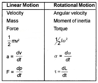Plus One Physics Chapter Wise Questions and Answers Chapter 7 Systems of Particles and Rotational Motion 3M Q4.1