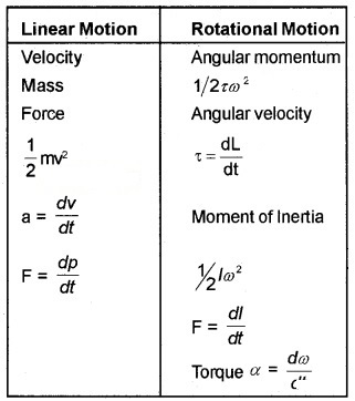 Plus One Physics Chapter Wise Questions and Answers Chapter 7 Systems of Particles and Rotational Motion 3M Q4