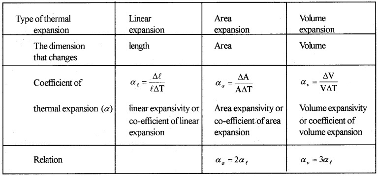 Plus One Physics Notes Chapter 11 Thermal Properties of Matter 11
