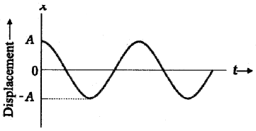 Plus One Physics Notes Chapter 14 Oscillations 3