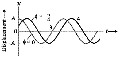 Plus One Physics Notes Chapter 14 Oscillations 5