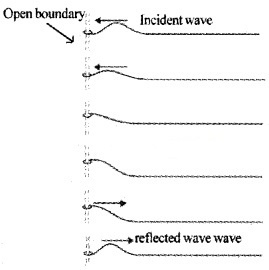 Plus One Physics Notes Chapter 15 Waves 14