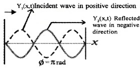 Plus One Physics Notes Chapter 15 Waves 15