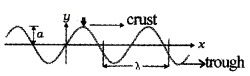 Plus One Physics Notes Chapter 15 Waves 2