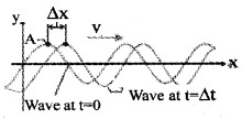 Plus One Physics Notes Chapter 15 Waves 5