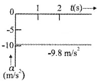 Plus One Physics Notes Chapter 3 Motion in a Straight Line 51