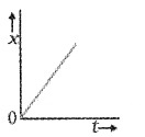 Plus One Physics Notes Chapter 3 Motion in a Straight Line 6