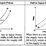 ICSE Economic Applications Question Paper 2009 Solved for Class 10 1
