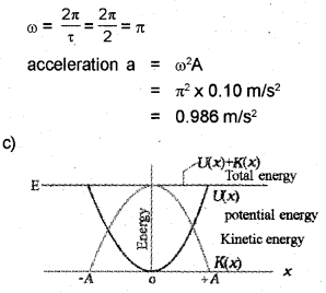 Plus One Physics Chapter Wise Previous Questions Chapter 14 Oscillations 23