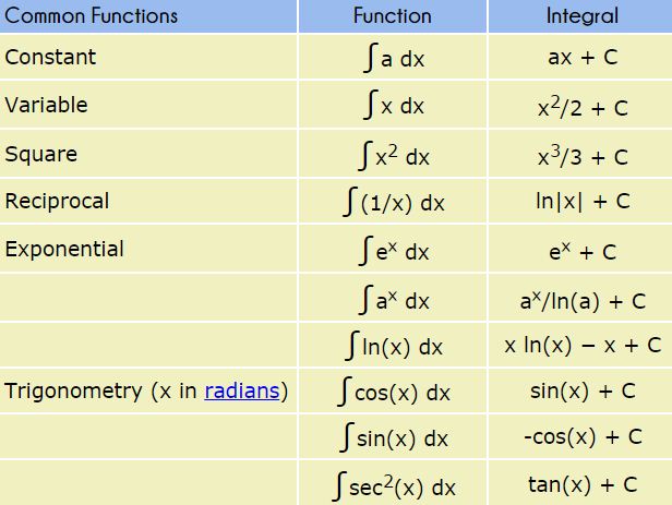 Integration Rules and Formulas 2
