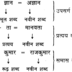 Upsarg in Hindi - उपसर्ग (Upsarg) - परिभाषा, भेद और उदाहरण 1