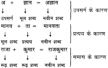 Upsarg in Hindi - उपसर्ग (Upsarg) - परिभाषा, भेद और उदाहरण 1
