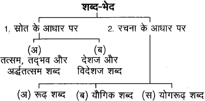 शब्द (Shabd) (शब्द-विचार) - परिभाषा, भेद और उदाहरण हिन्दी व्याकरण 2