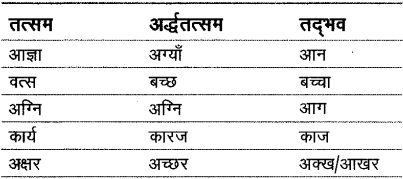 शब्द (Shabd) (शब्द-विचार) - परिभाषा, भेद और उदाहरण हिन्दी व्याकरण 3