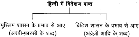 शब्द (Shabd) (शब्द-विचार) - परिभाषा, भेद और उदाहरण हिन्दी व्याकरण 54