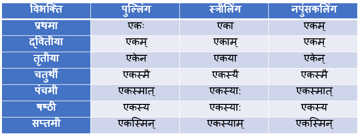 Ek Ke Shabd Roop In Sanskrit
