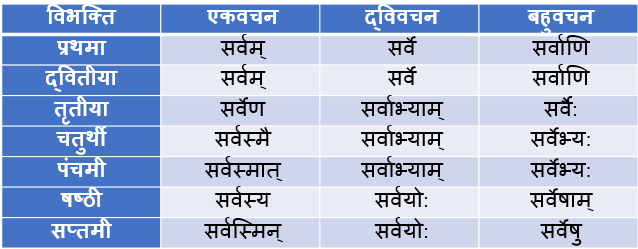 Sarv Napunsak Ling Shabd Roop In Sanskrit