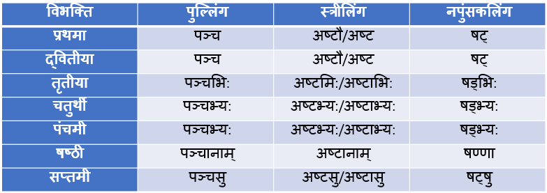 Pach/Chhay/Aath Ke Shabd Roop In Sanskrit