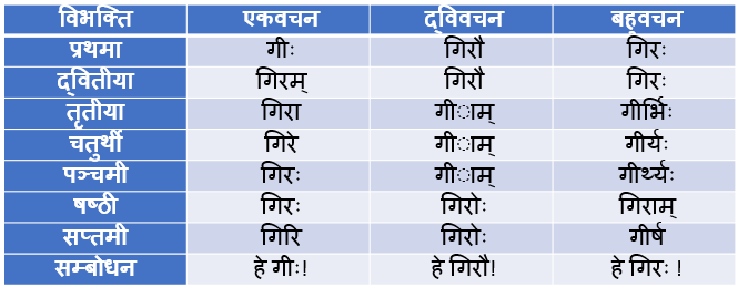 Gir Shabd Roop In Sanskrit