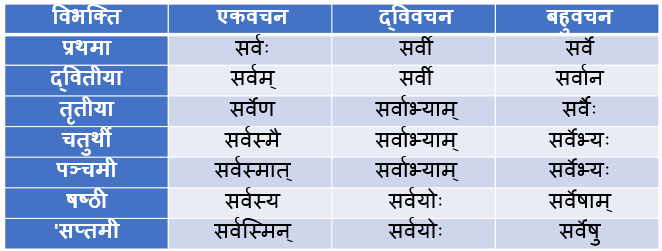 Sarv Pulling Sarvnam Shabd Roop In Sanskrit