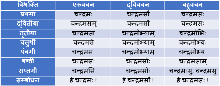 Chandramas Ke Shabd Roop In Sanskrit