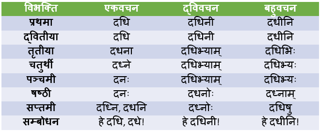 Dadhi Shabd Roop In Sanskrit