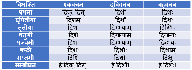 Dik/Dish/Disha Shabd Roop In Sanskrit