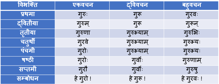 Guru Ke Shabd Roop In Sanskrit