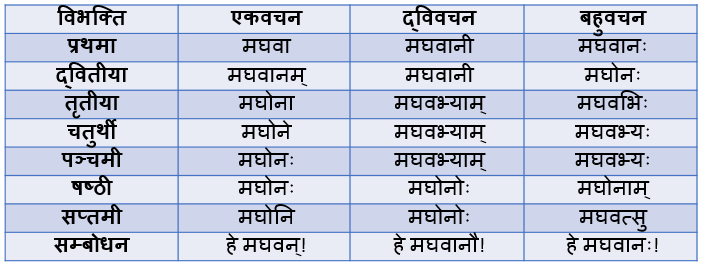 Maghavan Shabd Roop In Sanskrit