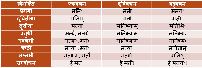 Mati Shabd Roop In Sanskrit